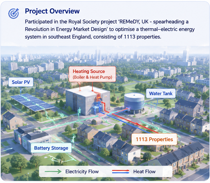 REMeDY project visual for energy market design and district-scale energy operation