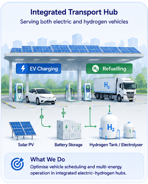 Integrated electric-hydrogen-transport system framework and Fulong Yao's CLEETS work